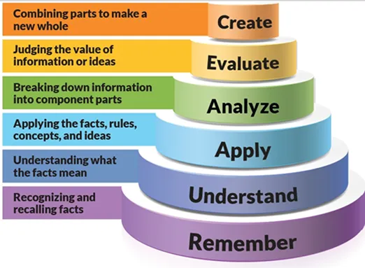 Bloom's Taxonomy
